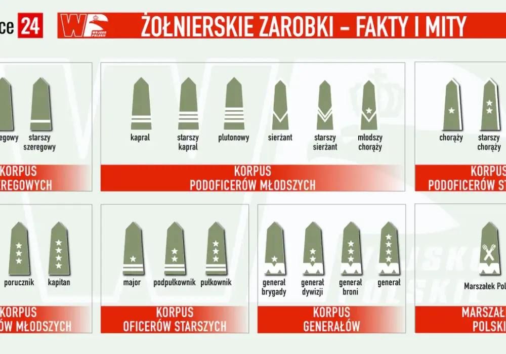 Ile zarabia żołnierz szeregowy netto? Zaskakujące fakty o pensji!