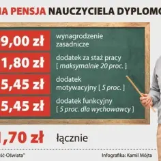 Ile zarabia nauczyciel dyplomowany? Zaskakujące fakty o pensji!