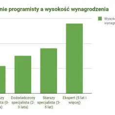 Ile zarabia programista w Polsce? Zaskakujące różnice w wynagrodzeniach