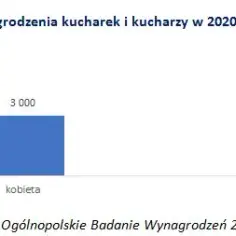 Ile zarabiają kucharze w Polsce? Zaskakujące różnice w wynagrodzeniach