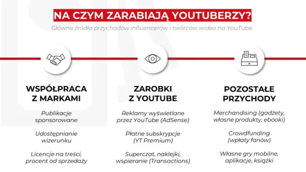 Ile zarabia youtuber? Zaskakujące fakty o dochodach YouTuberów