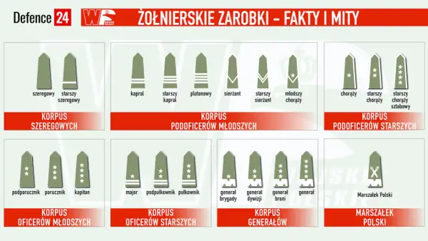 Ile zarabia żołnierz szeregowy netto? Zaskakujące fakty o pensji!